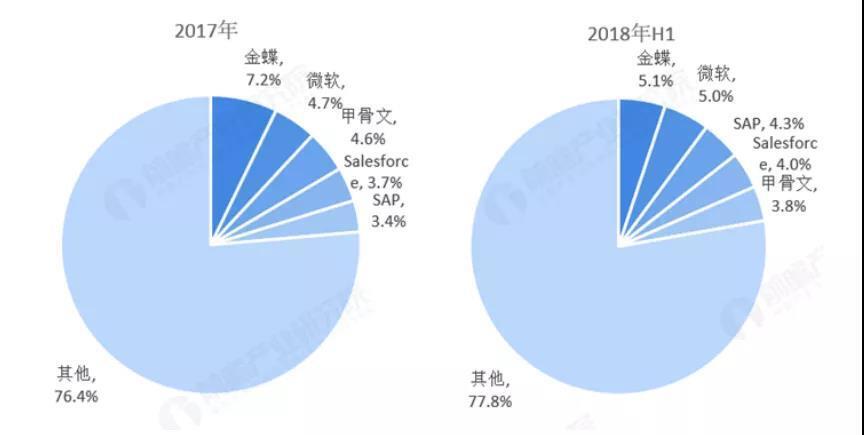 saas廠商占比