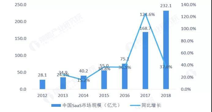 中國SAAS市場規模