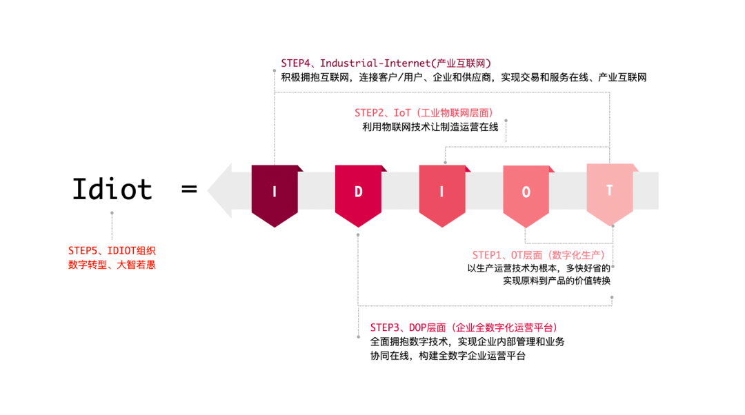 制造業數字化轉型